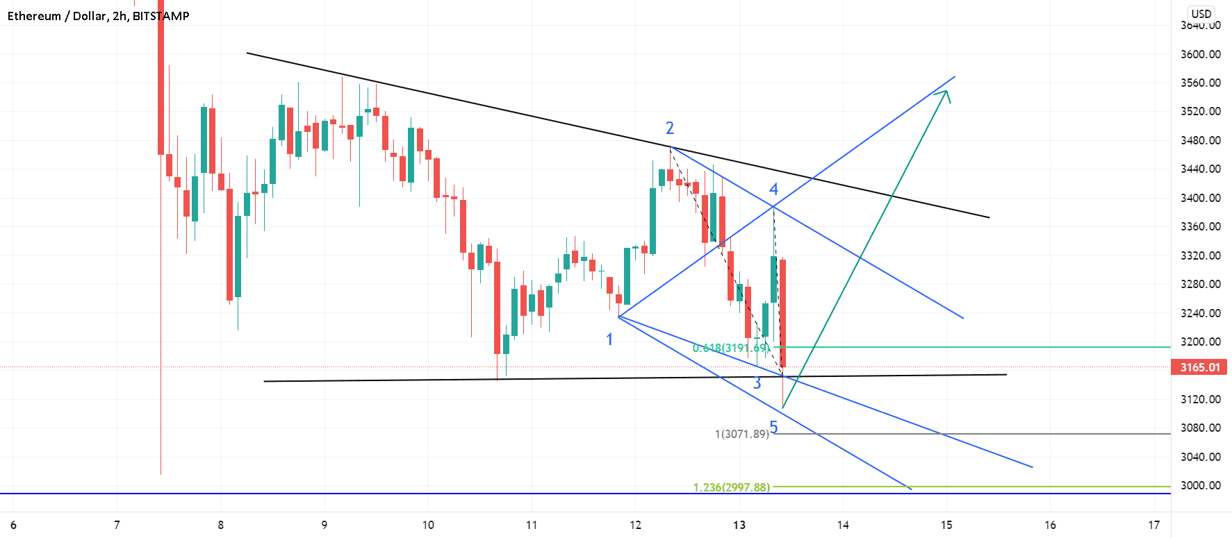 ETH vague de wolfe haussiere pour BITSTAMP:ETHUSD par gamesoftroll