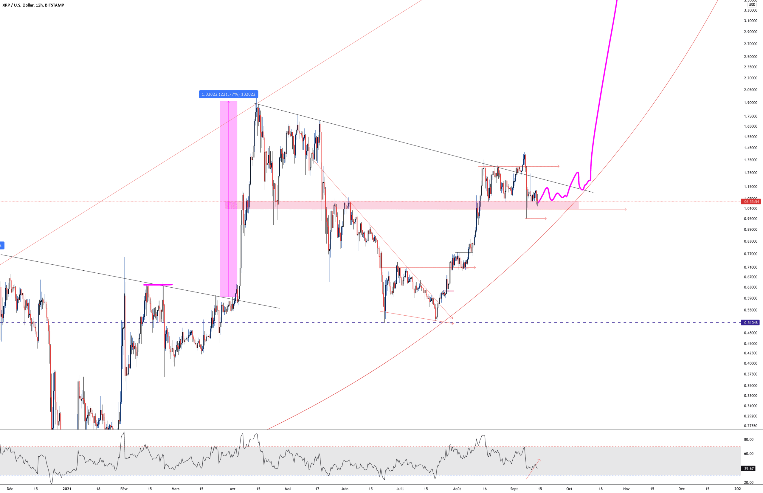 XRP UPSIDE pour BITSTAMP:XRPUSD par Aicky92