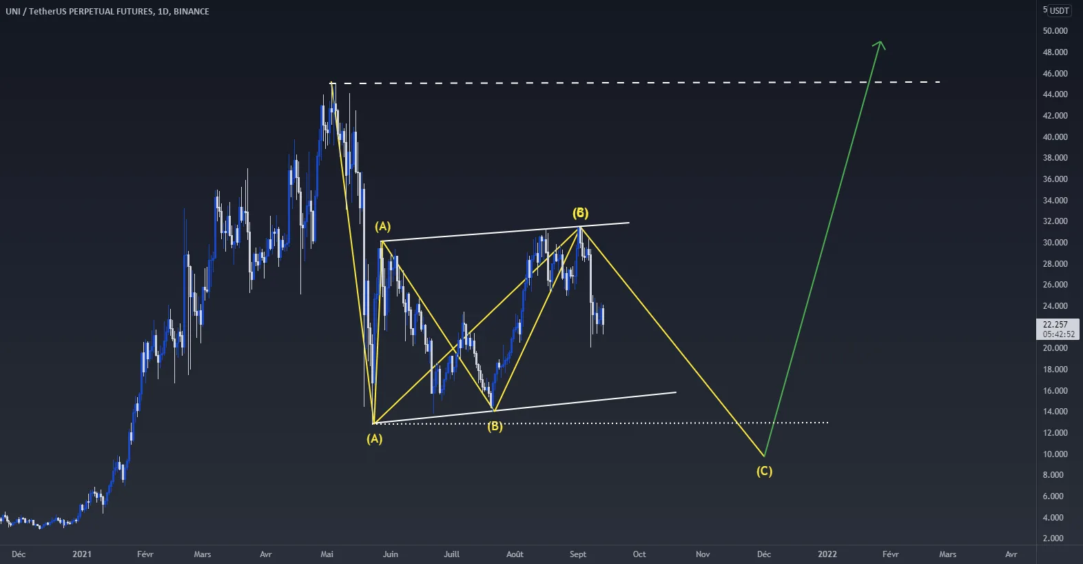 Futur moove UNIUSDT pour BINANCE:UNIUSDTPERP par LoGiQuEmEnT