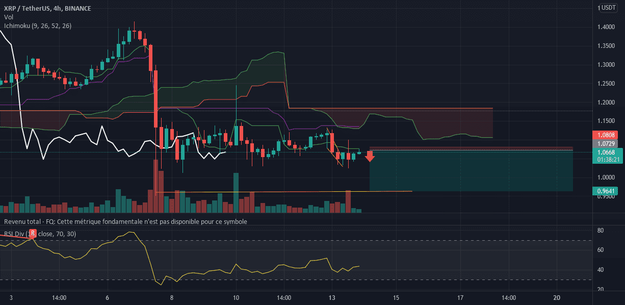 Baisse XRP à venir ? pour BINANCE:XRPUSDT par sachaguillot