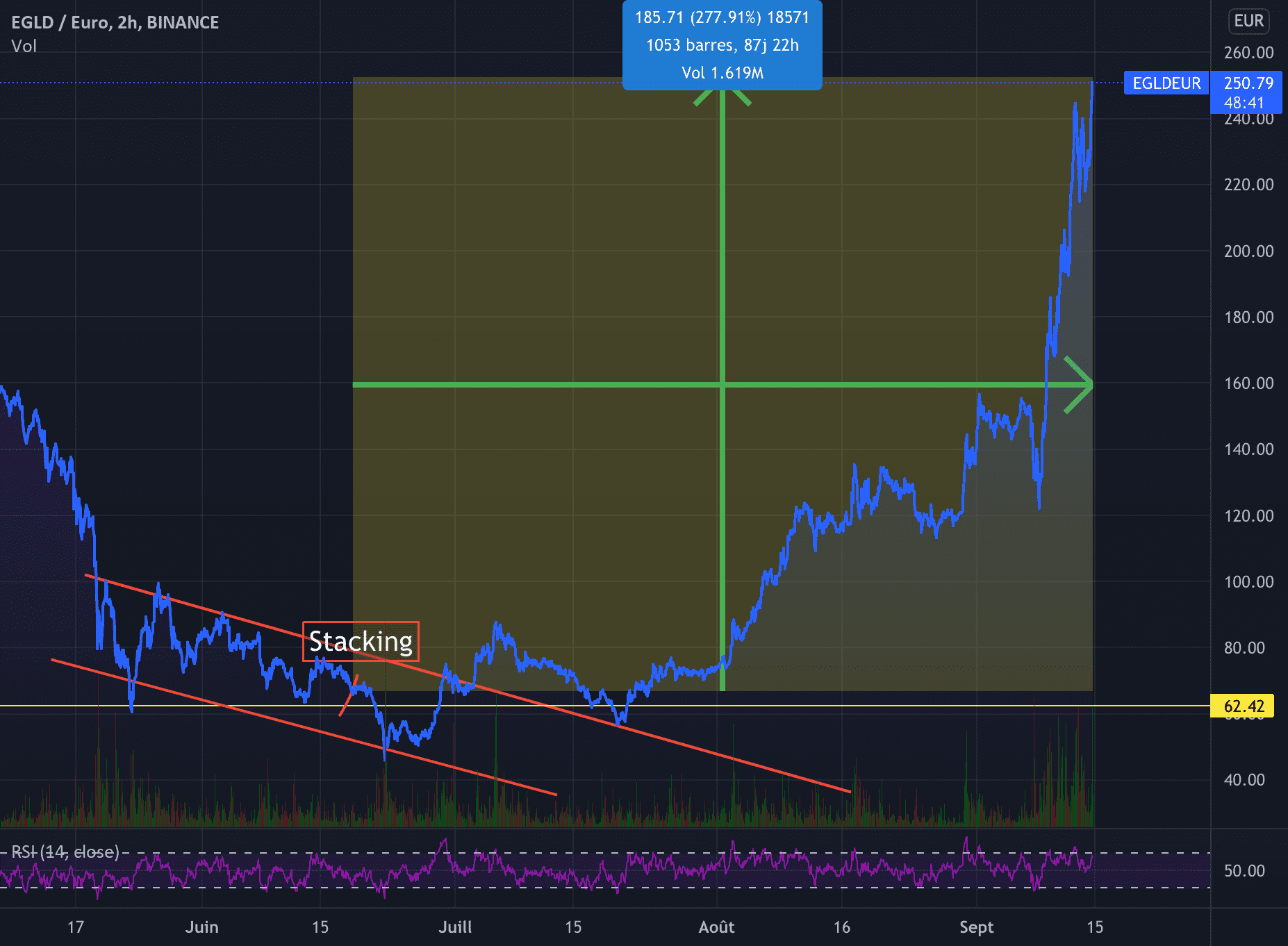 +277% gain + Stacking crypto Dot com pour BINANCE:EGLDEUR par alexonbstudio