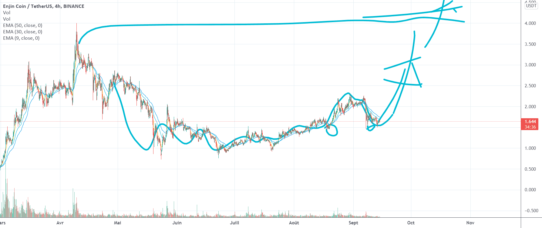 ENJ : En attente pour BINANCE:ENJUSDT par Le_Boa