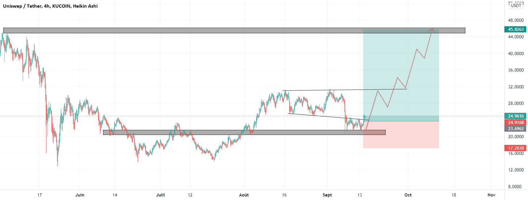 uni pour KUCOIN:UNIUSDT par maximetrading690