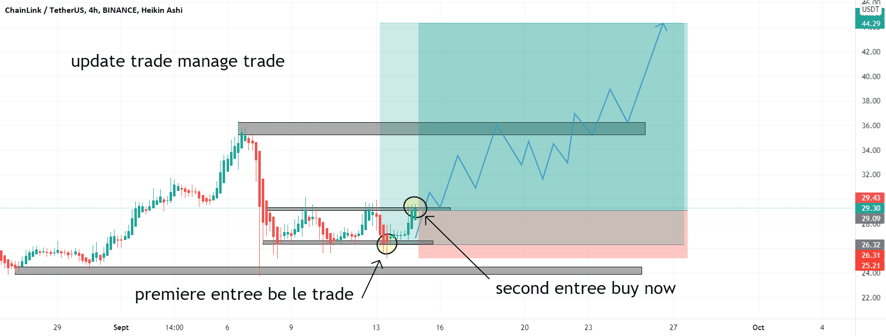 linkusdt pour BINANCE:LINKUSDT par maximetrading690