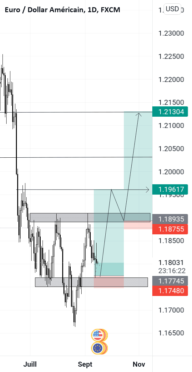 Big Buy Swing pour FX:EURUSD par MussaKonate