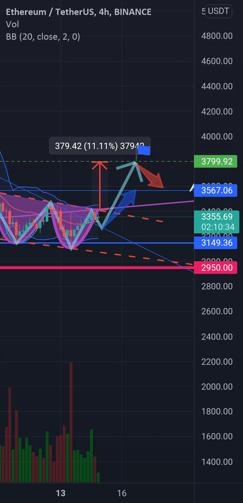 Just an Idea pour BINANCE:ETHUSDT par ZakaryaBOUTECHICHA02