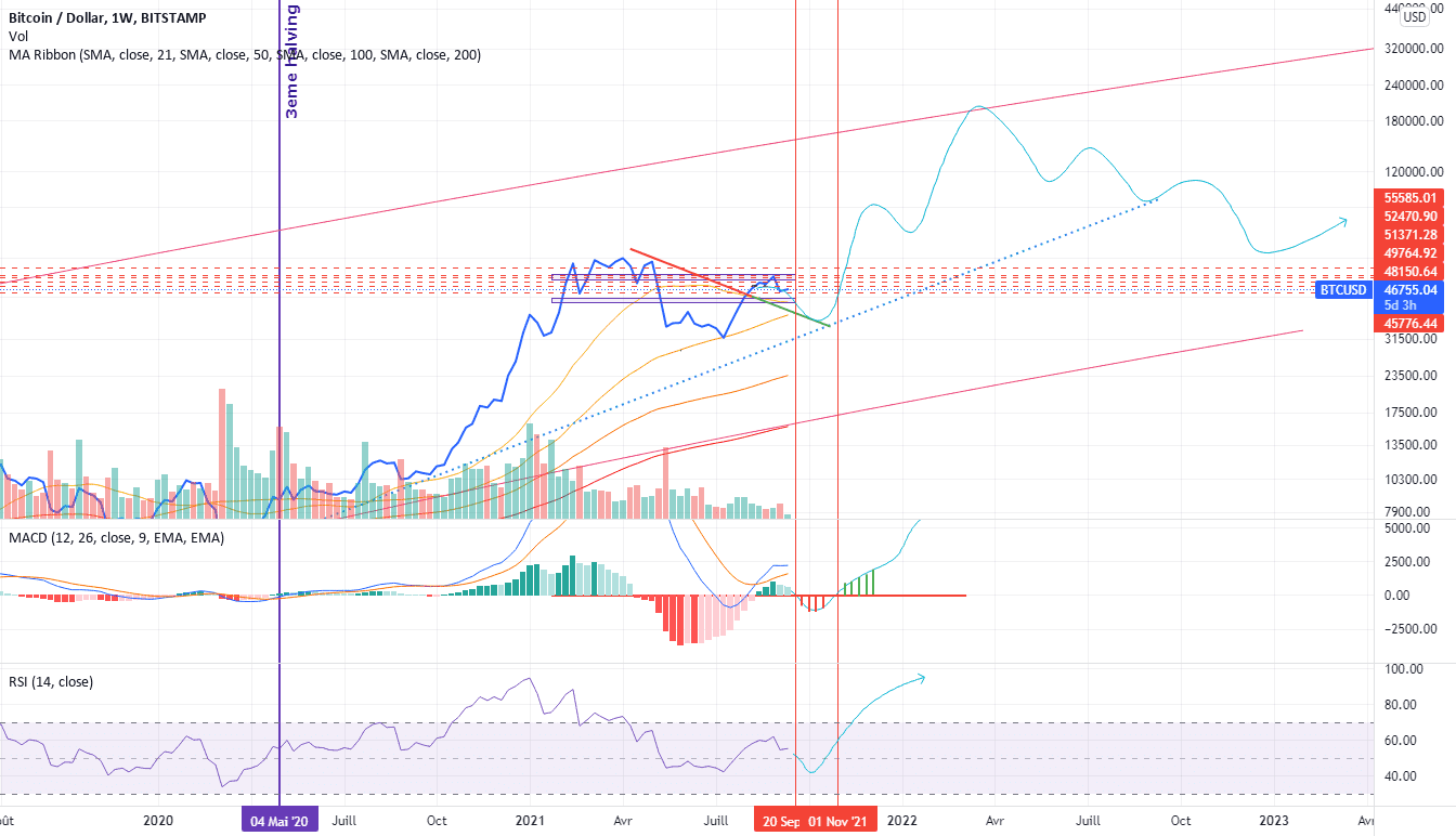 Un octobre noir avant décollage ? pour BITSTAMP:BTCUSD par lcourni