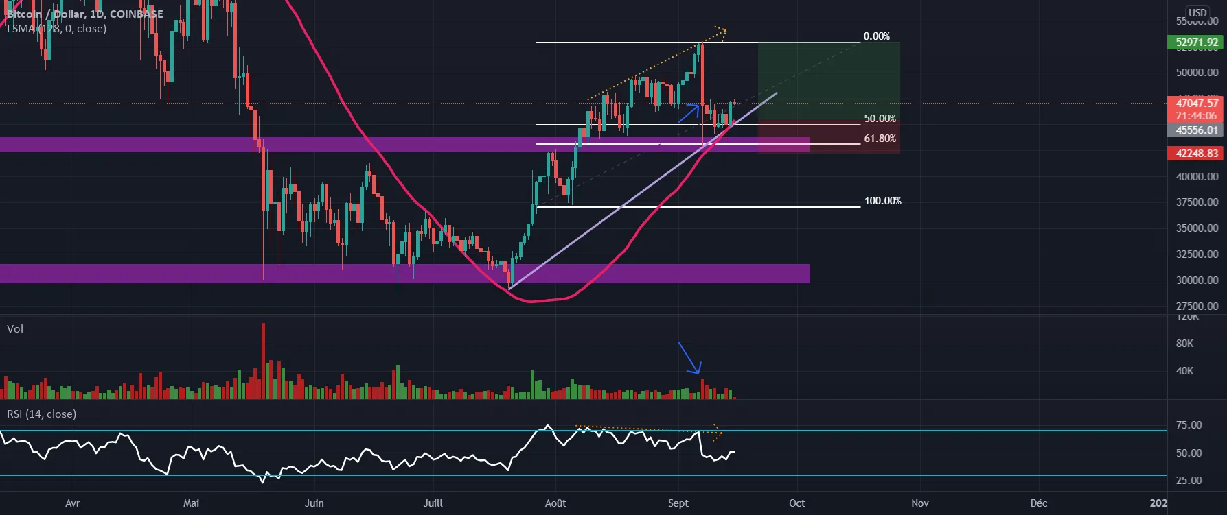 BTCUSD pour COINBASE:BTCUSD par salam_21