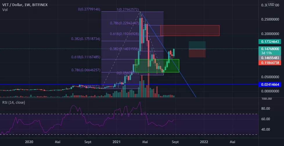 Analyse Crypto VET pour BITFINEX:VETUSD par icekimoo18