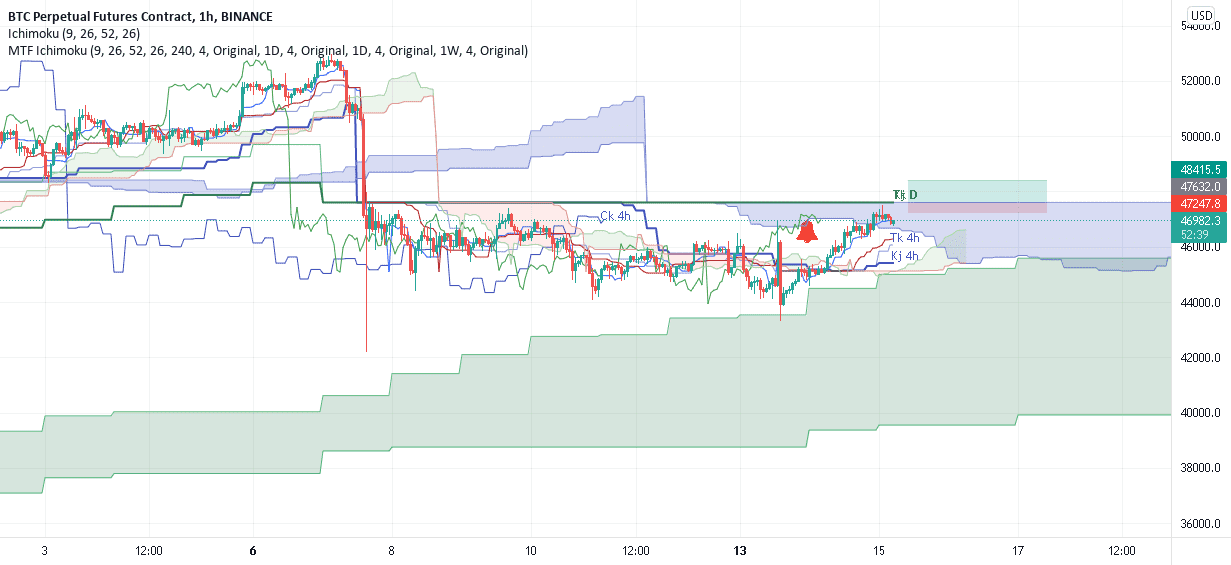 Analyse ichimoku pour le bitcoin pour BINANCE:BTCPERP par tanguyaimelesoeufs