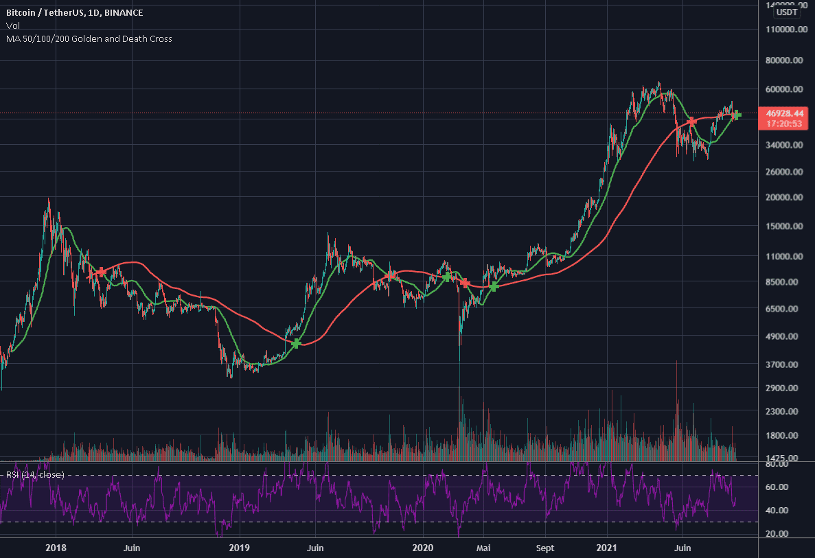 Golden cross check pour BINANCE:BTCUSDT par Nabilla