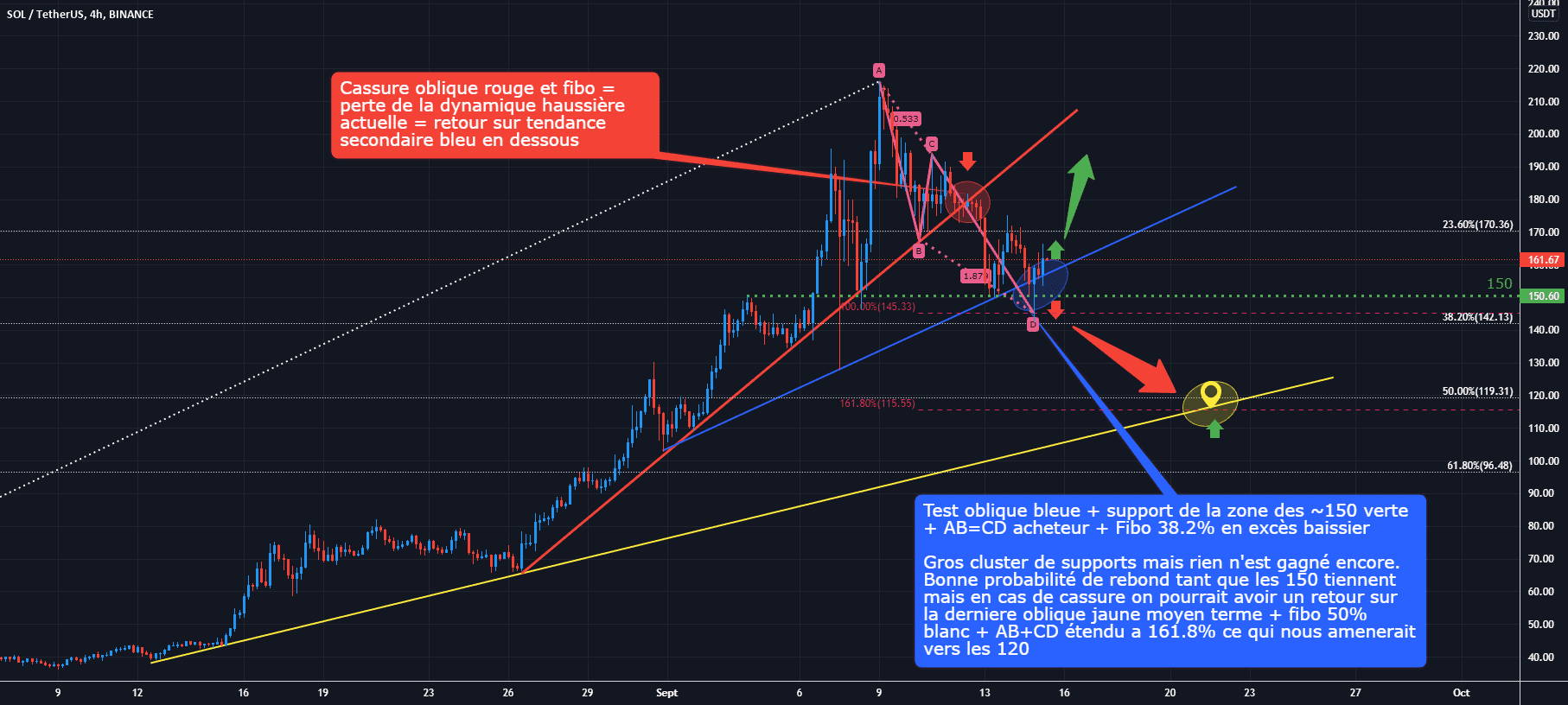 SOL/USDT 4H : Sous pression baissière mais sur support immédiat pour BINANCE:SOLUSDT par Antoine-Diabolo