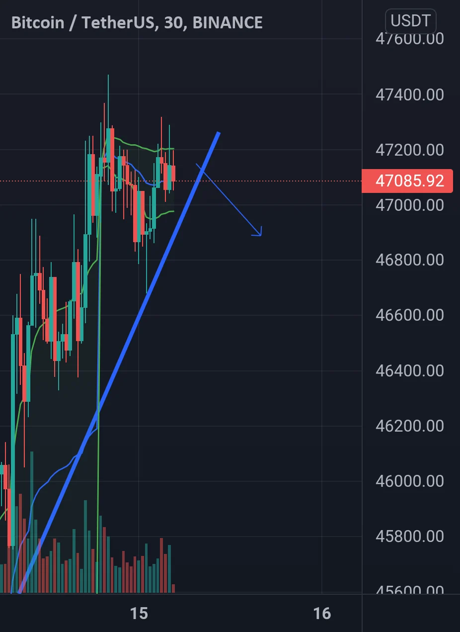 Betcoin/ TetherUs : Vente pour BINANCE:BTCUSDT par ABLAB1209