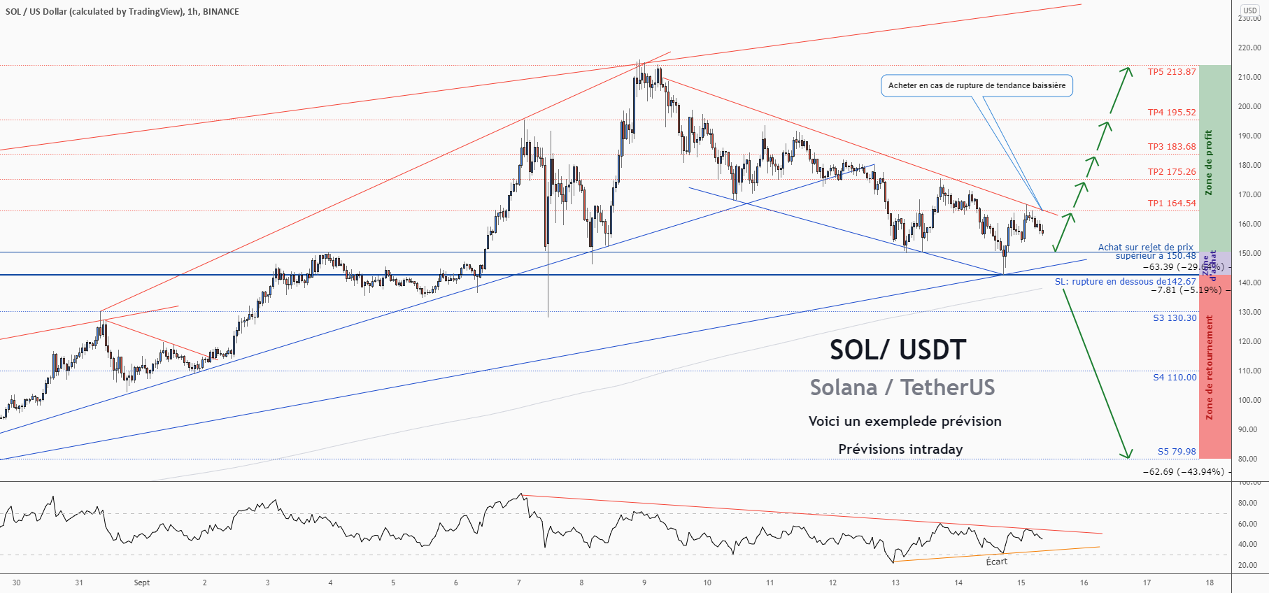 💡Ne manquez pas cette grande opportunité d’achat de SOLUSDT pour BINANCE:SOLUSD par ForecastCity_Francais