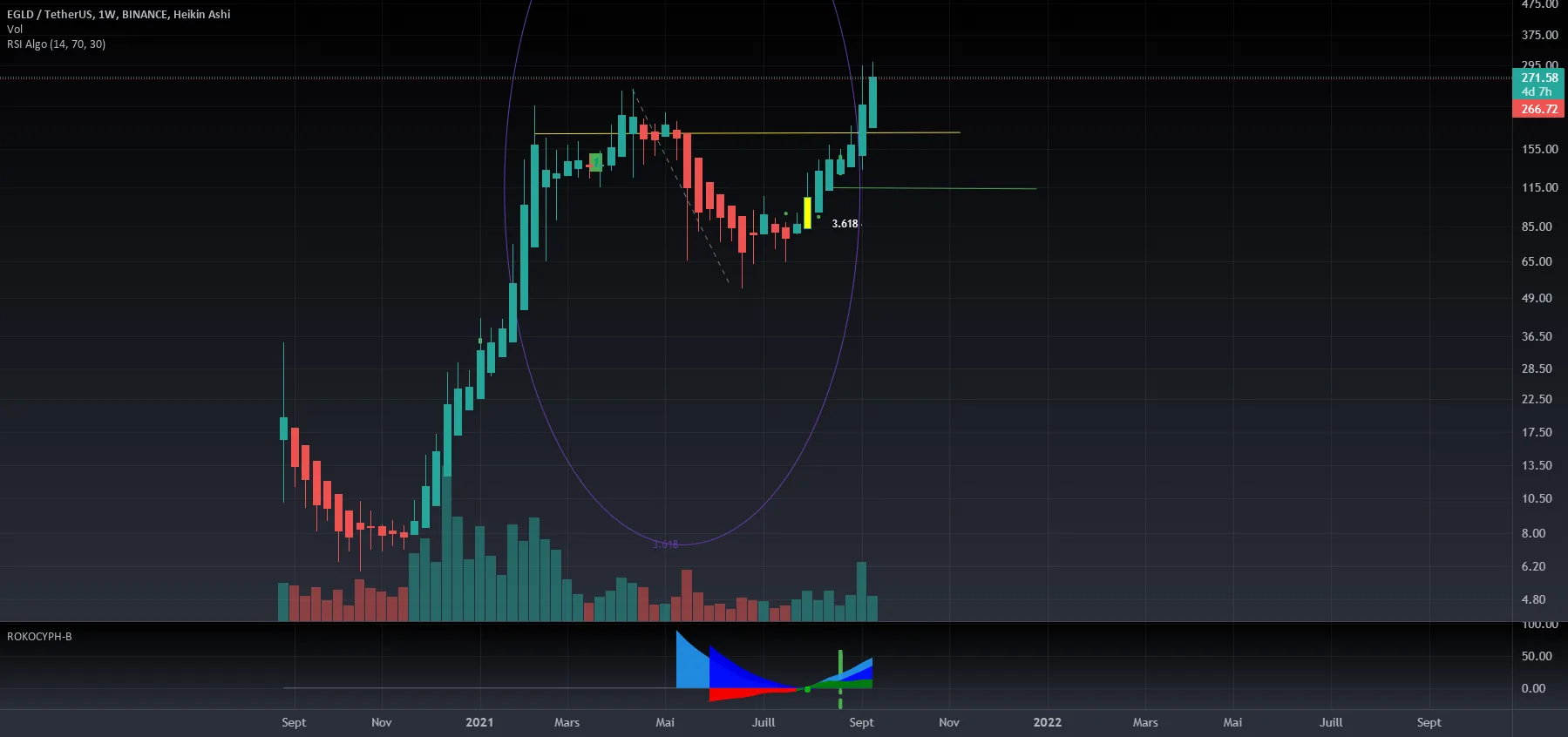 EGLD VS SOL (SOlanA) pour BINANCE:EGLDUSDT par roko06