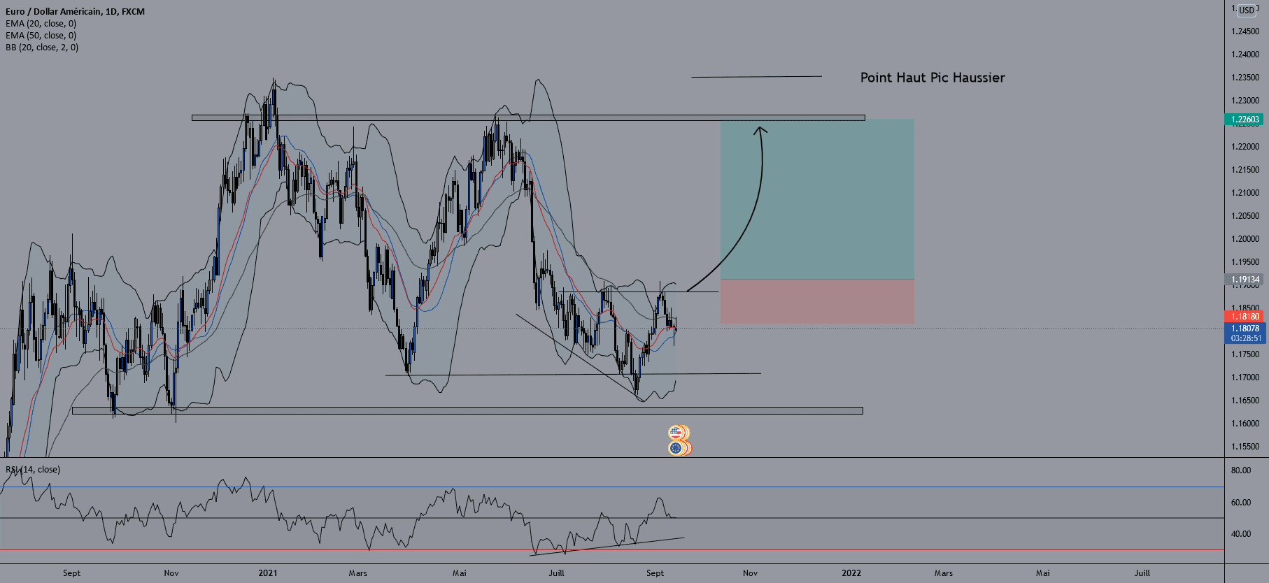 EURUSD DAILY pour FX:EURUSD par TraderProcessus