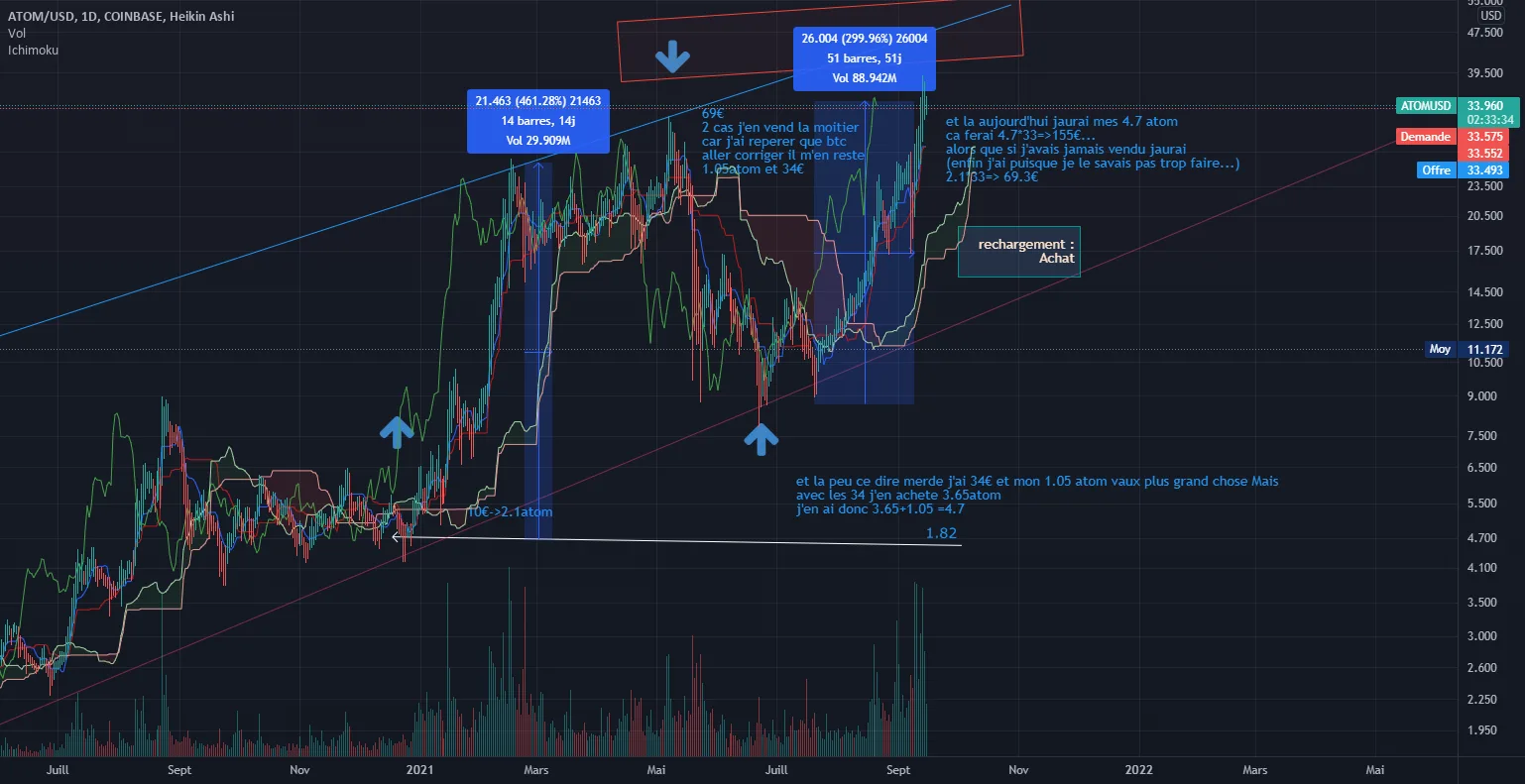 Tradder ou Investir ? pour COINBASE:ATOMUSD par langloistibo