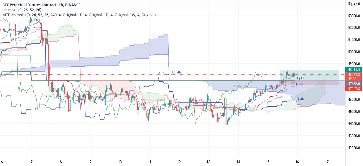 Suite analyse ichimoku pour BINANCE:BTCPERP par tanguyaimelesoeufs