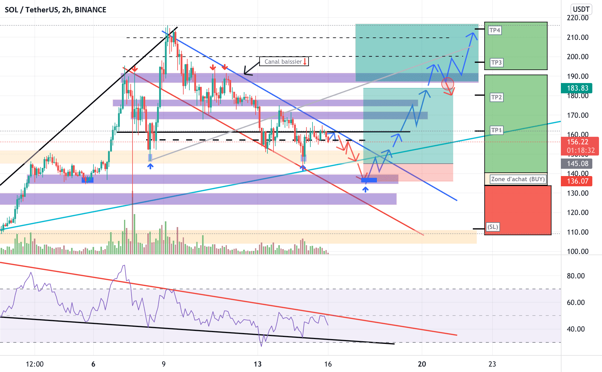 SOL/USDT en ATT d'achat. pour BINANCE:SOLUSDT par YohannTrad-Crypto