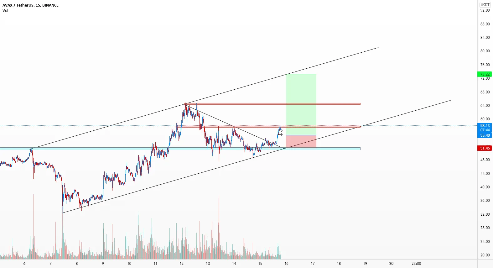 AVAX/USDT 4H pour BINANCE:AVAXUSDT par atlas47