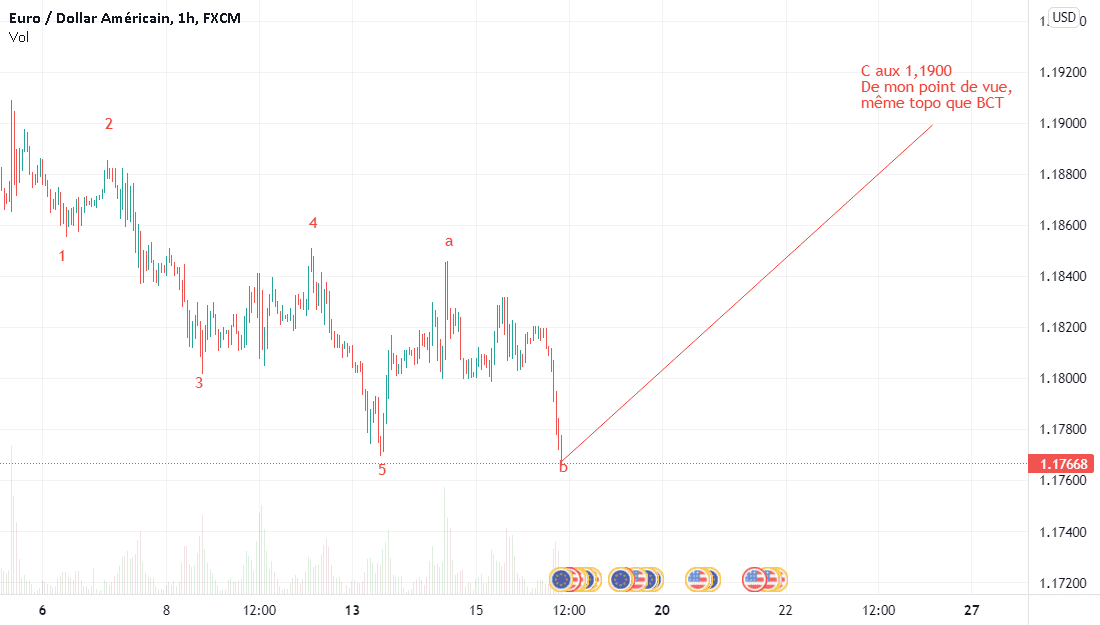 EURUSD graphe horaire pour FX:EURUSD par Suisaparis