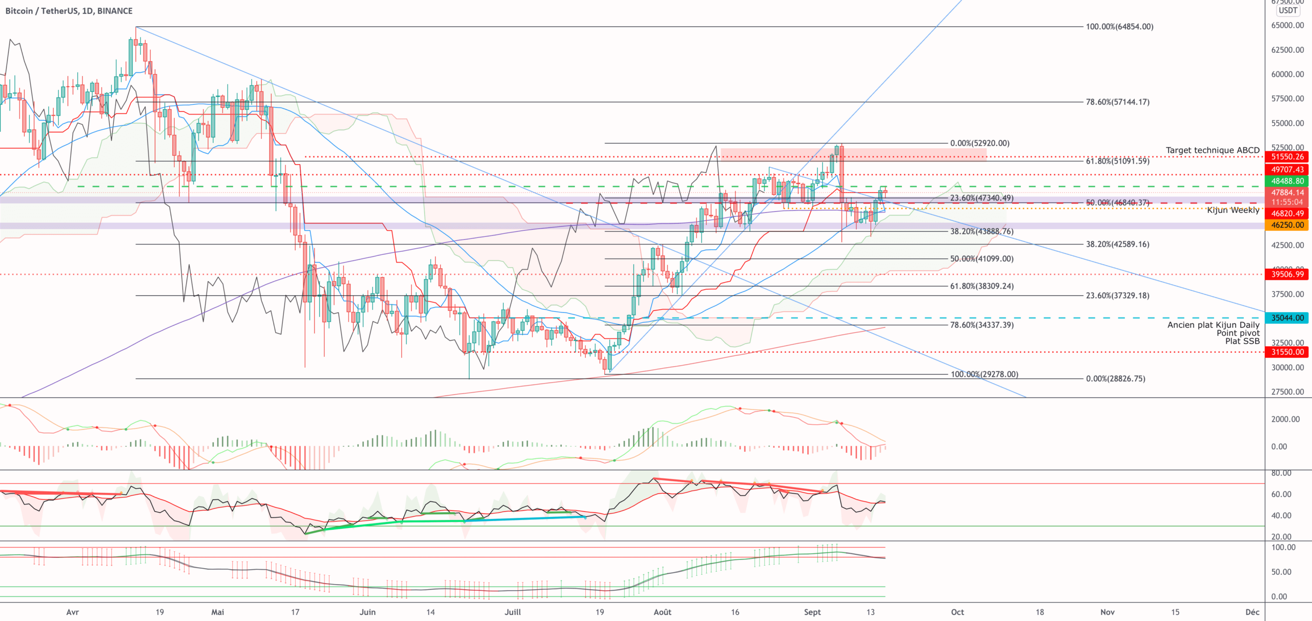 BTC état des lieux multi Time Frame pour BINANCE:BTCUSDT par TraderSquareND