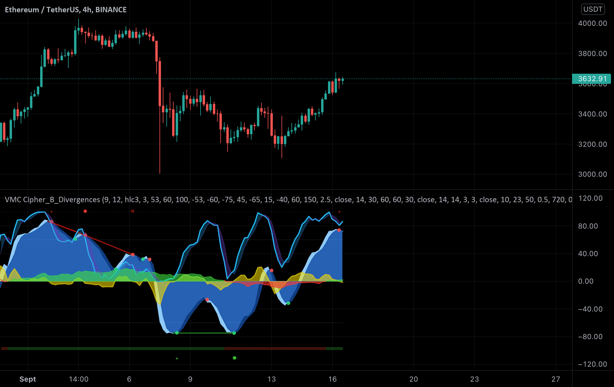 Attention manipulation de prix du roi des crypto pour BINANCE:ETHUSDT par dartagnannnn