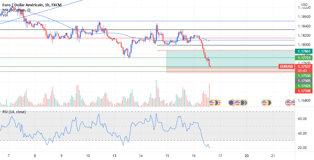 EUR/USD Long pour FX:EURUSD par zyroh