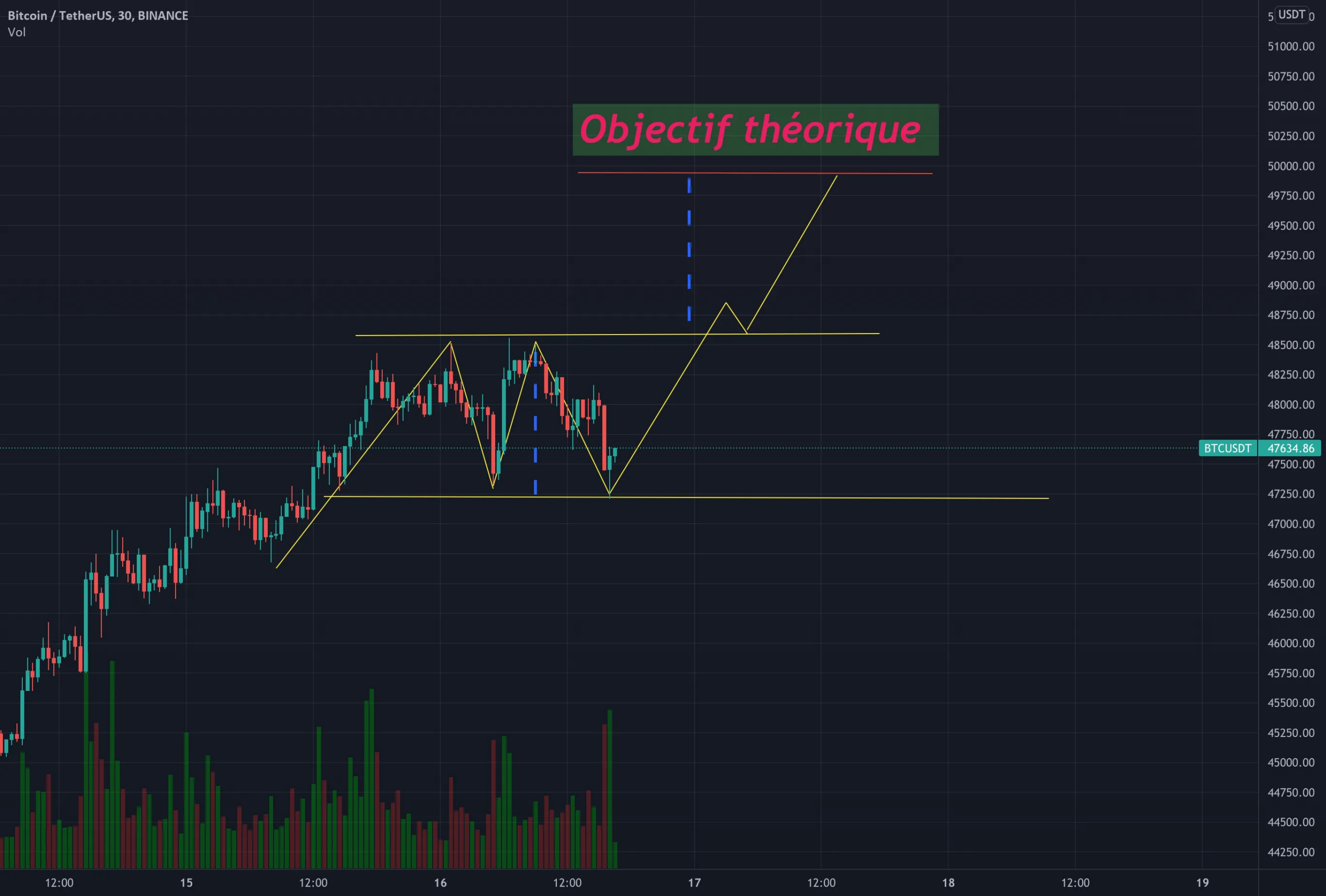 BTC figure chartiste de consolidation pour BINANCE:BTCUSDT par cryptodz407569