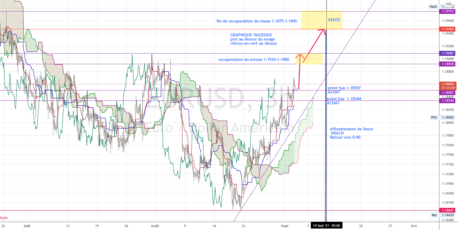 HAUSSIER ichimoku petit retracement 1.1850 pour FX:EURUSD par torpille