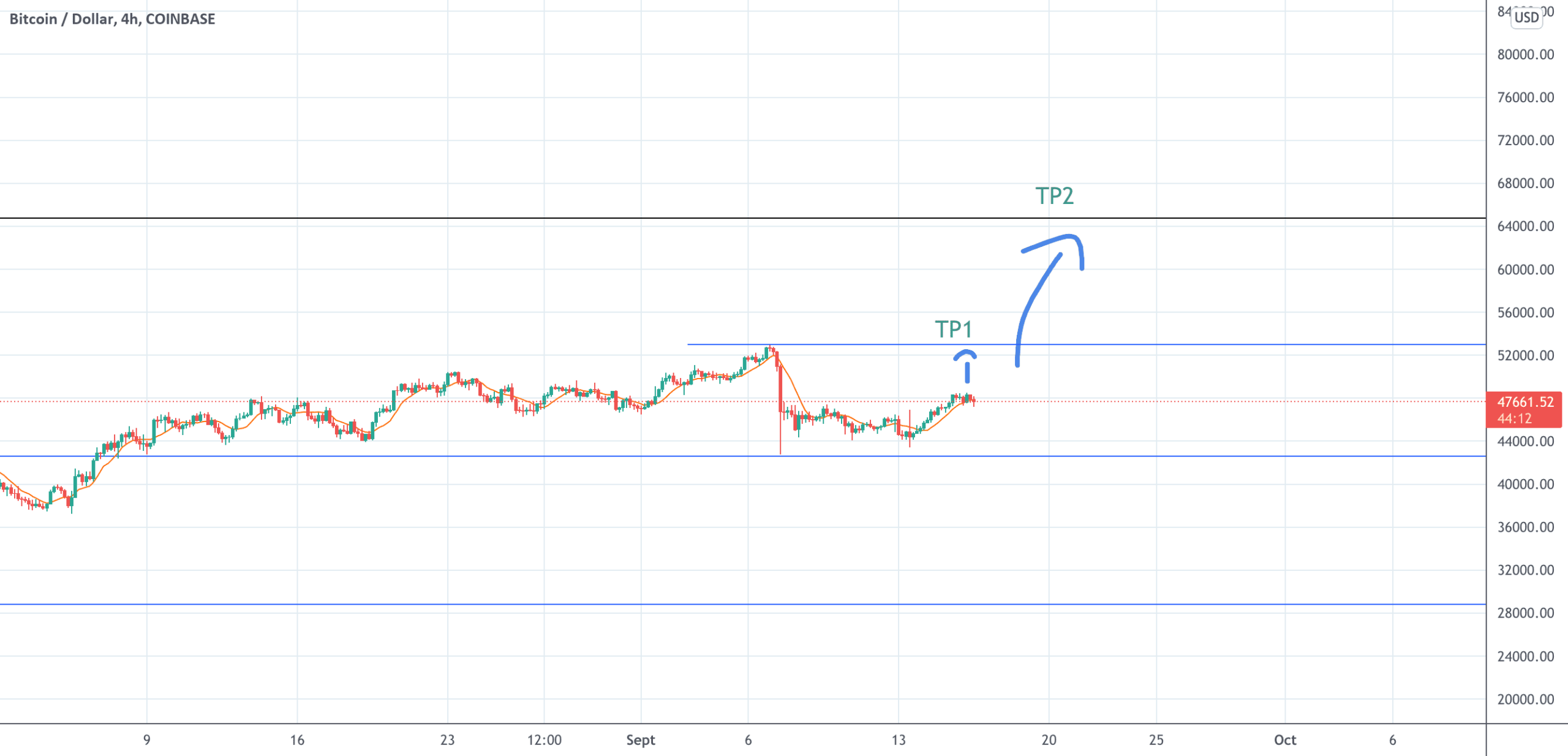 btc pour COINBASE:BTCUSD par NicolasSensor
