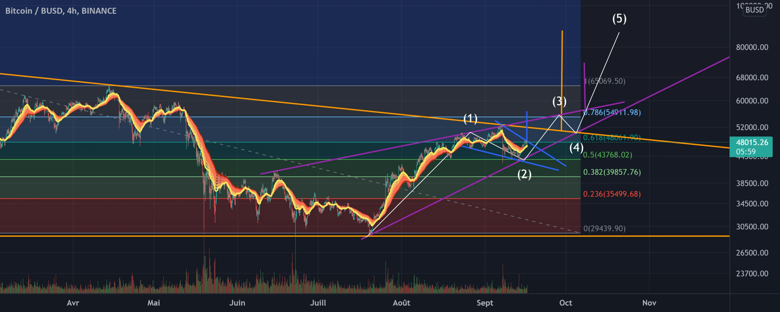 BTC BUSD FIBO pour BINANCE:BTCBUSD par nessuno888