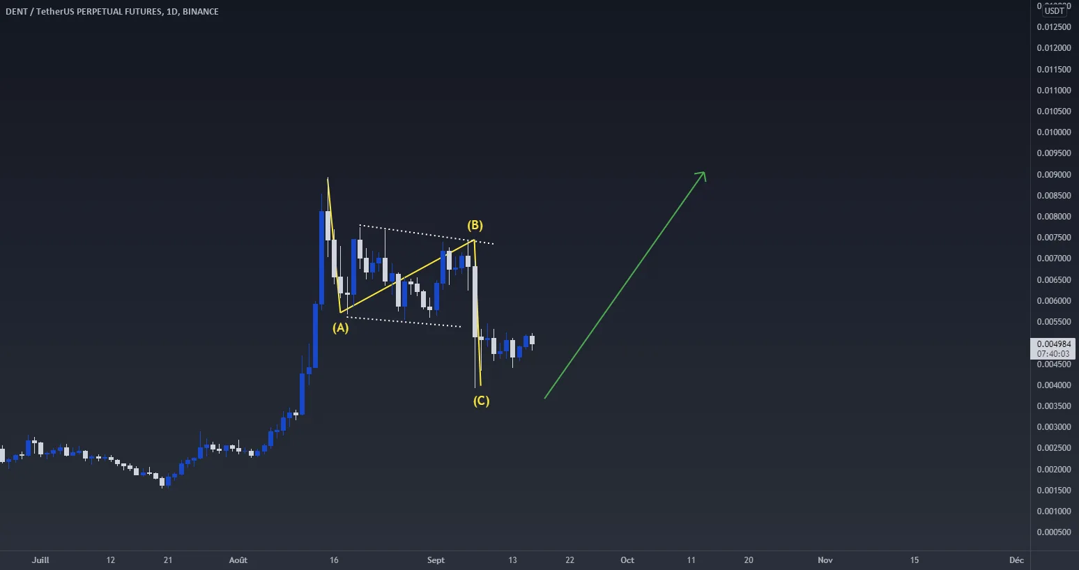 Futur moove DENTUSDT pour BINANCE:DENTUSDTPERP par LoGiQuEmEnT