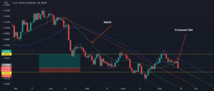 EURUSD Long Daily Time frame pour FX:EURUSD par Chaou_dz