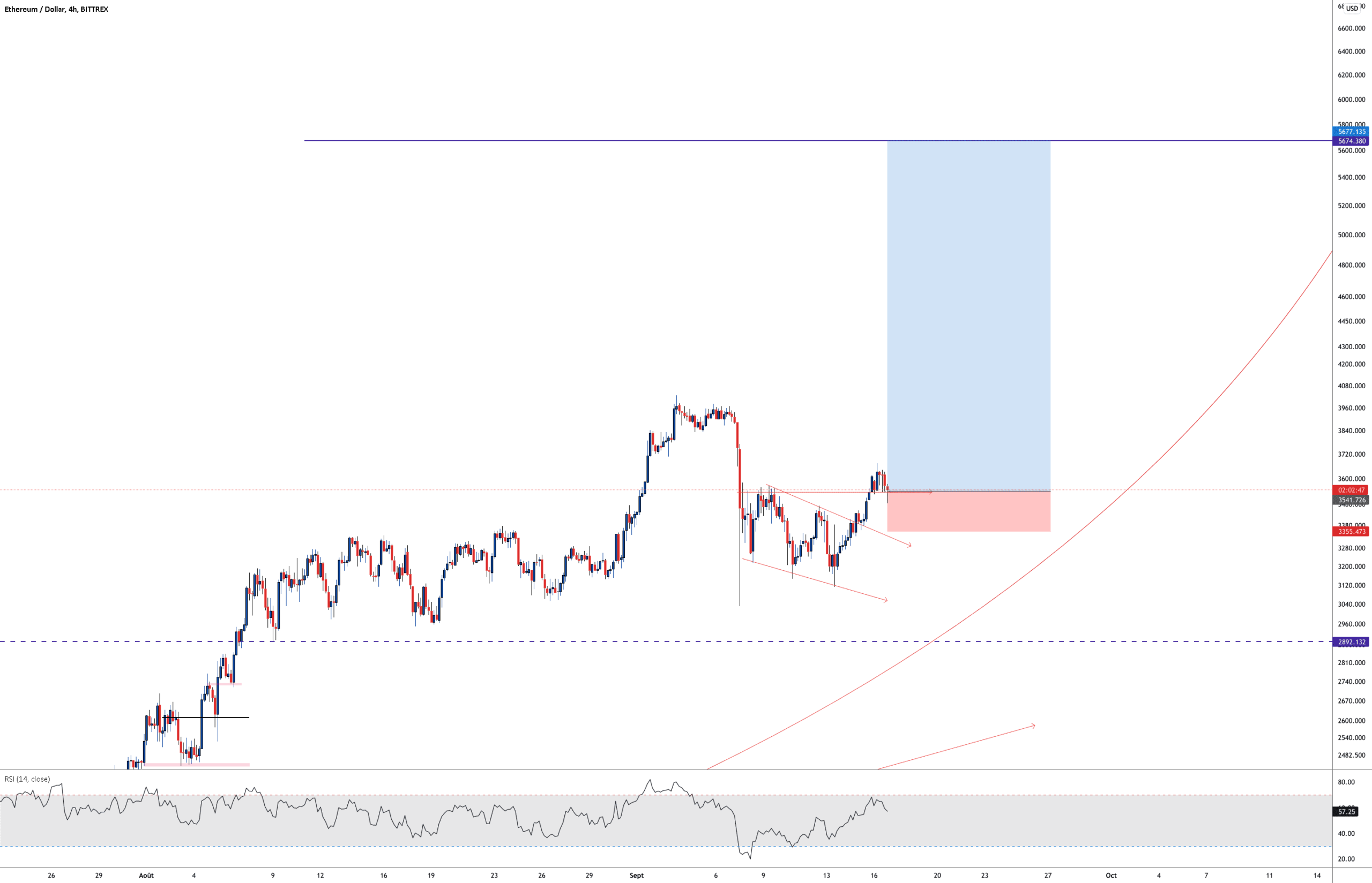 ETHREUM UP pour BITTREX:ETHUSD par Aicky92