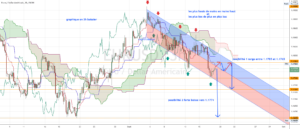 canal baissier pour FX:EURUSD par torpille