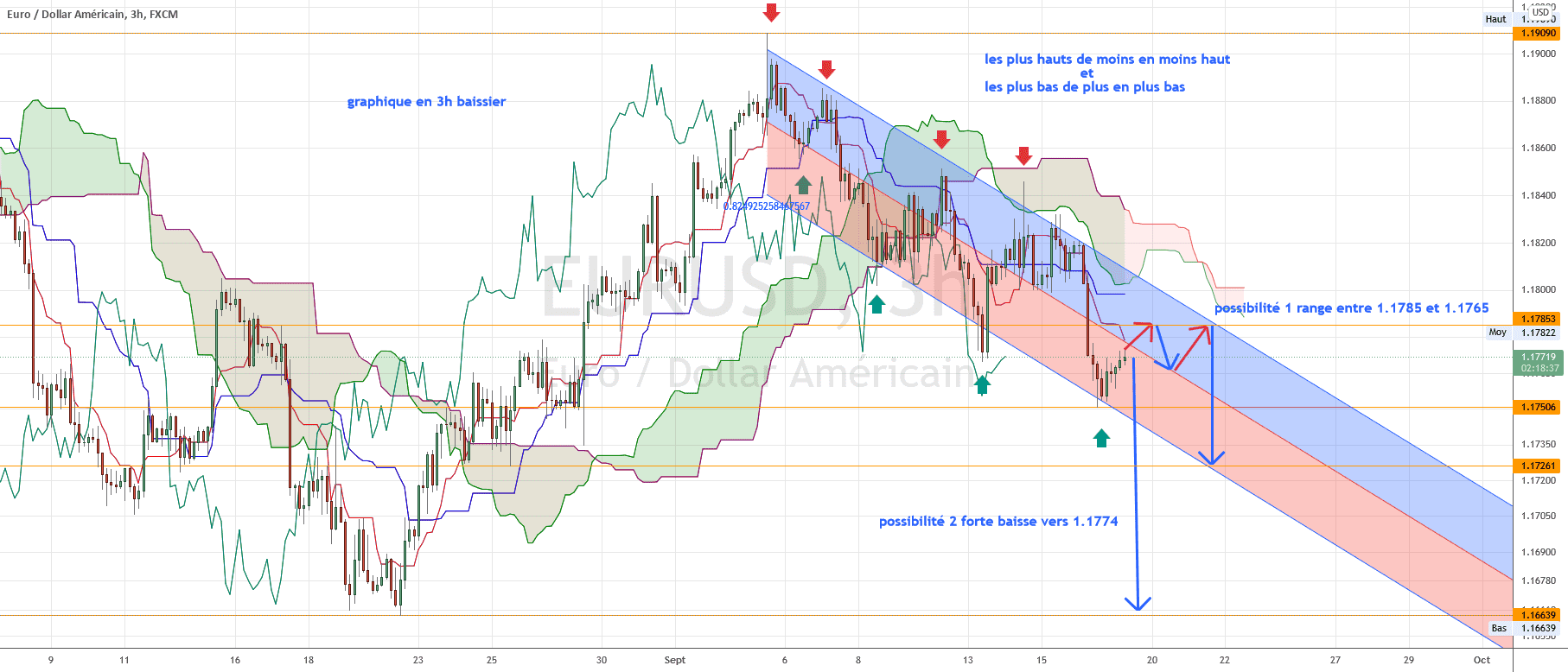 canal baissier pour FX:EURUSD par torpille