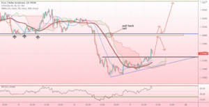 pull back for EURUSD pour FX:EURUSD par ErdohanTakeProfit