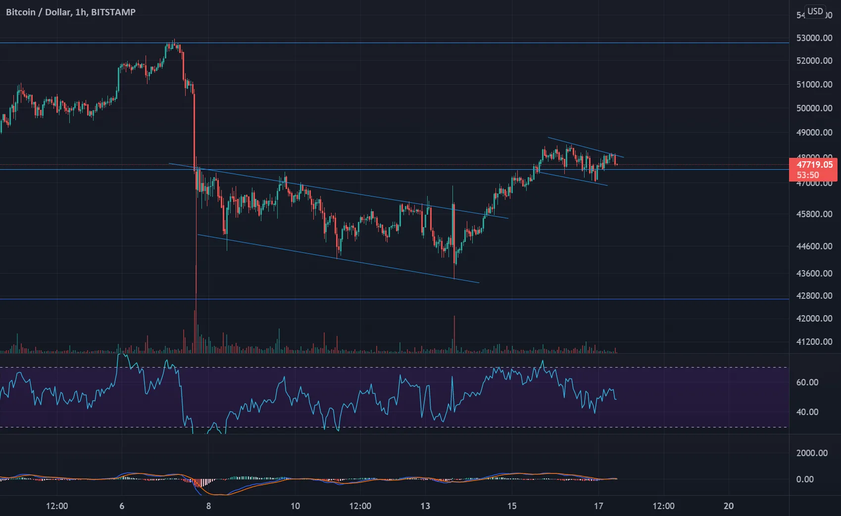 $BTC/USD pour BITSTAMP:BTCUSD par Crypt_ptimist