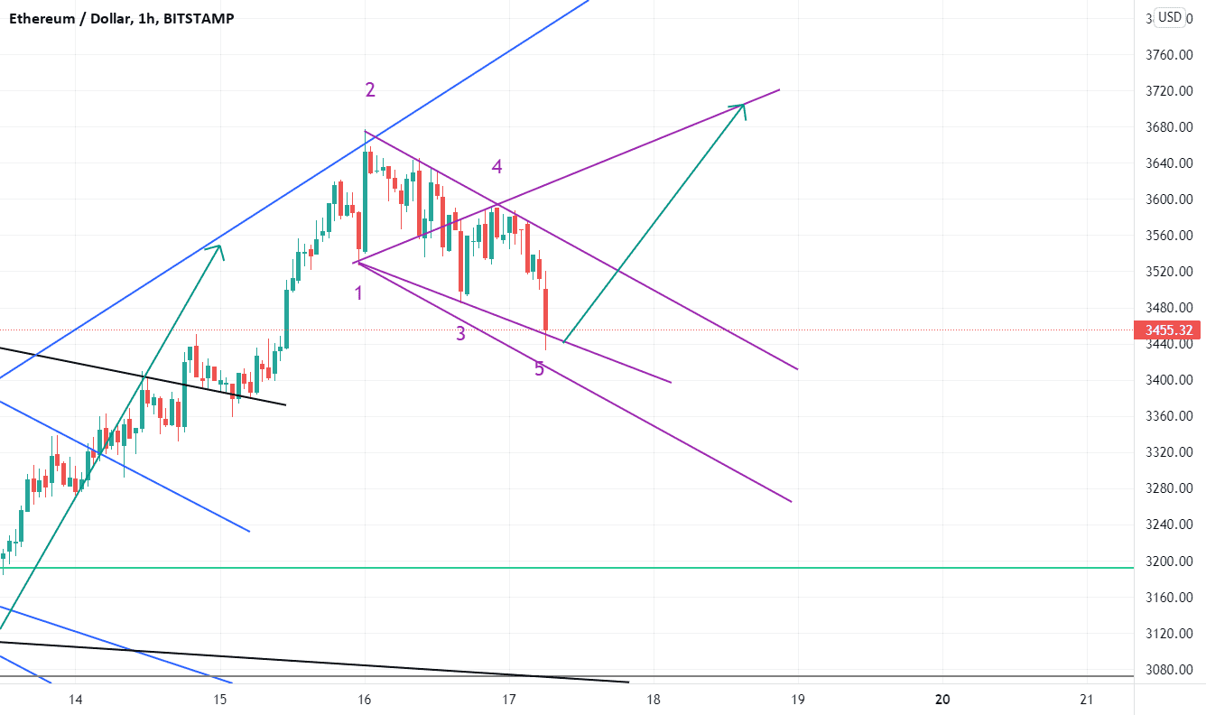 Nouvelle Vague de wolfe haussière sur ETH ? pour BITSTAMP:ETHUSD par gamesoftroll