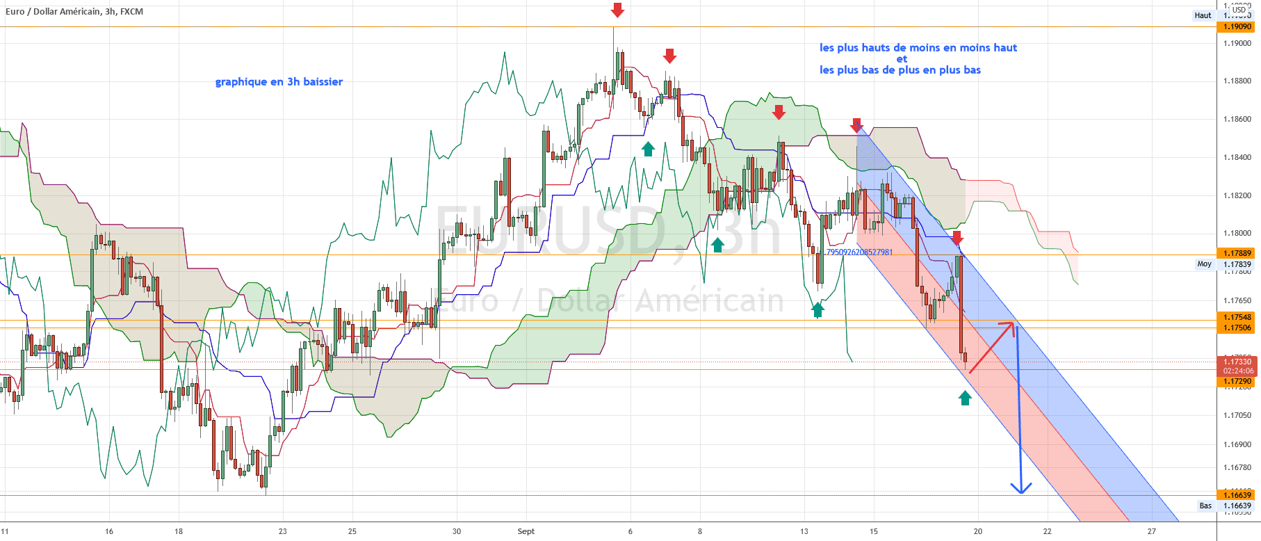 toujour baissier pour FX:EURUSD par torpille