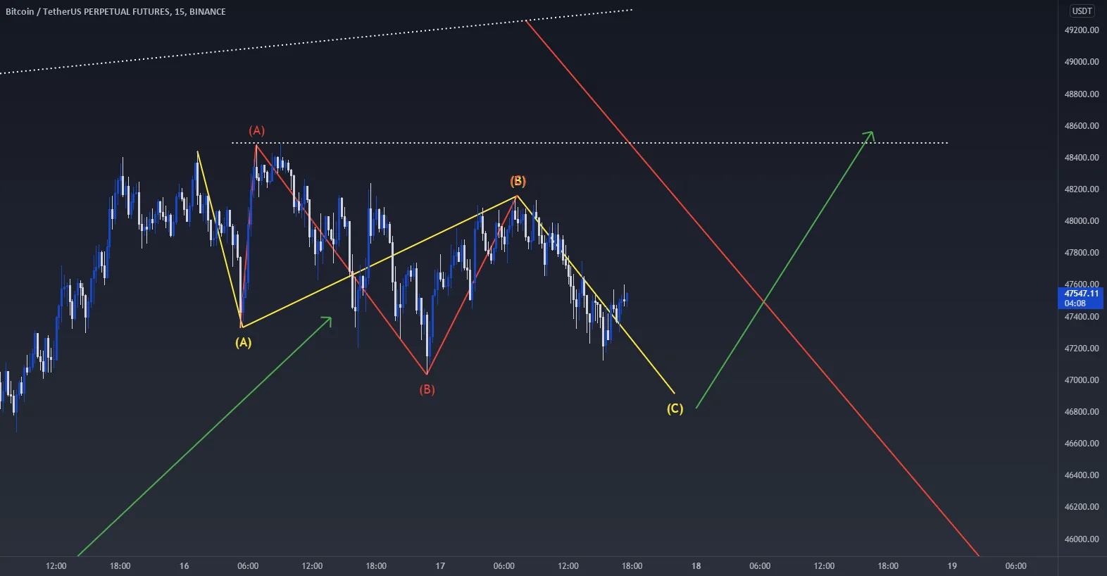 Futur moove BTCUSDT pour BINANCE:BTCUSDTPERP par LoGiQuEmEnT