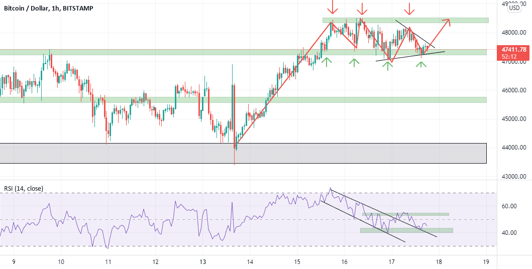 BTC/USD En att de sortie de range pour BITSTAMP:BTCUSD par Naat971