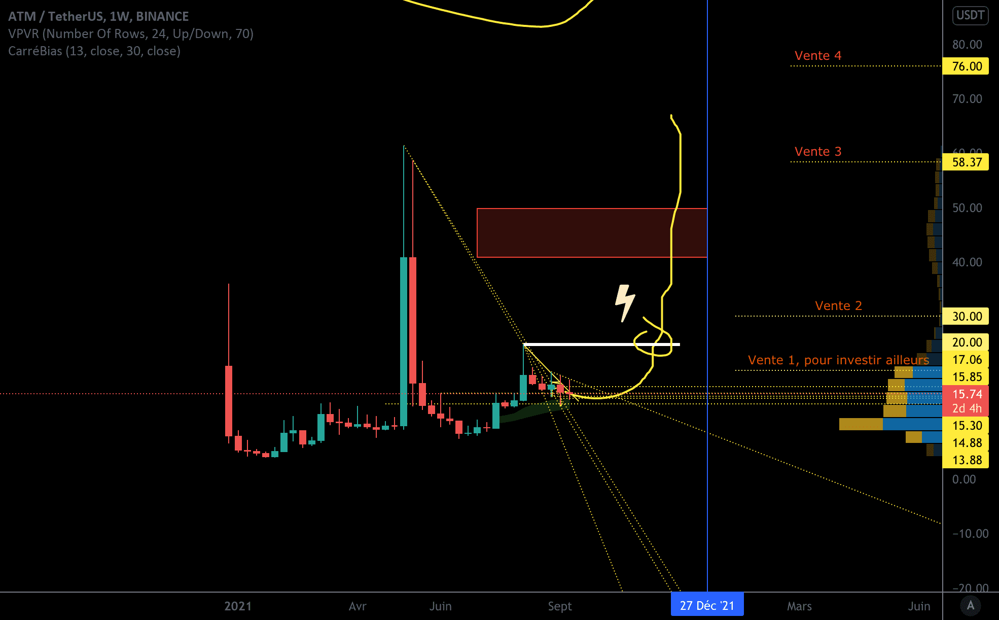 ATM USDT pour BINANCE:ATMUSDT par miradurek