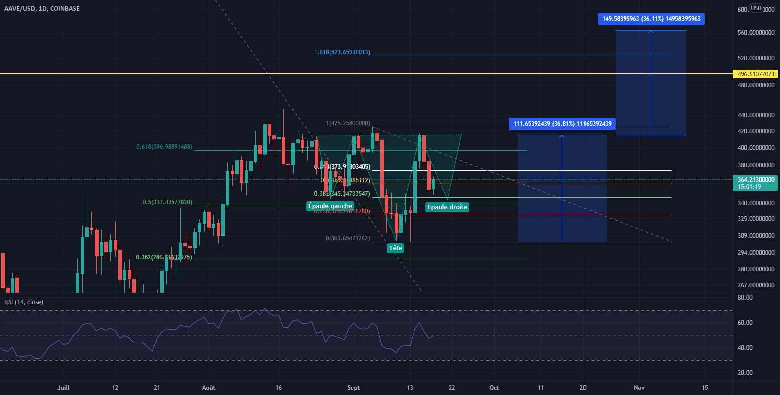 AAVE USD pour COINBASE:AAVEUSD par AlizenFr