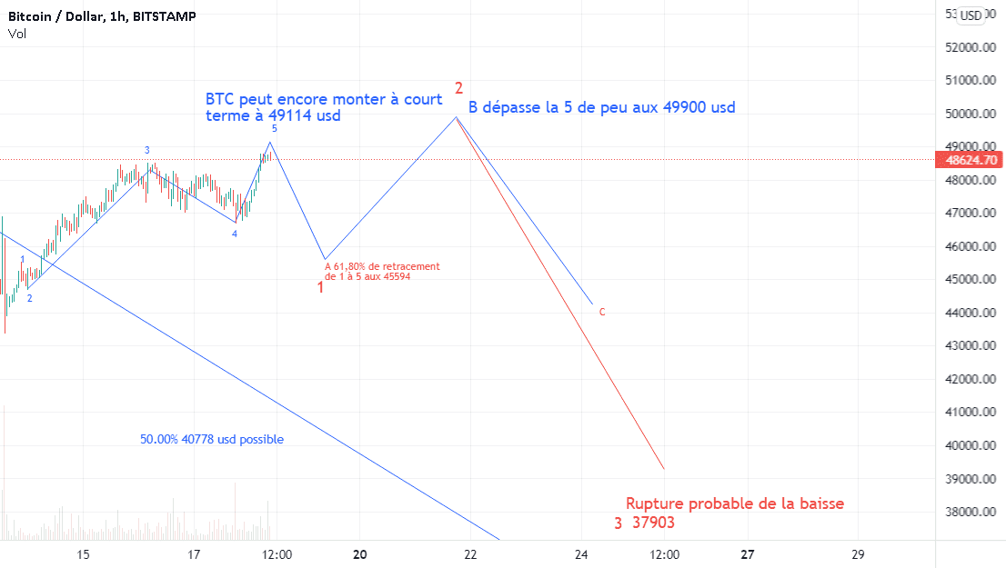 Trajectoire réajusté de BTC pour BITSTAMP:BTCUSD par Suisaparis