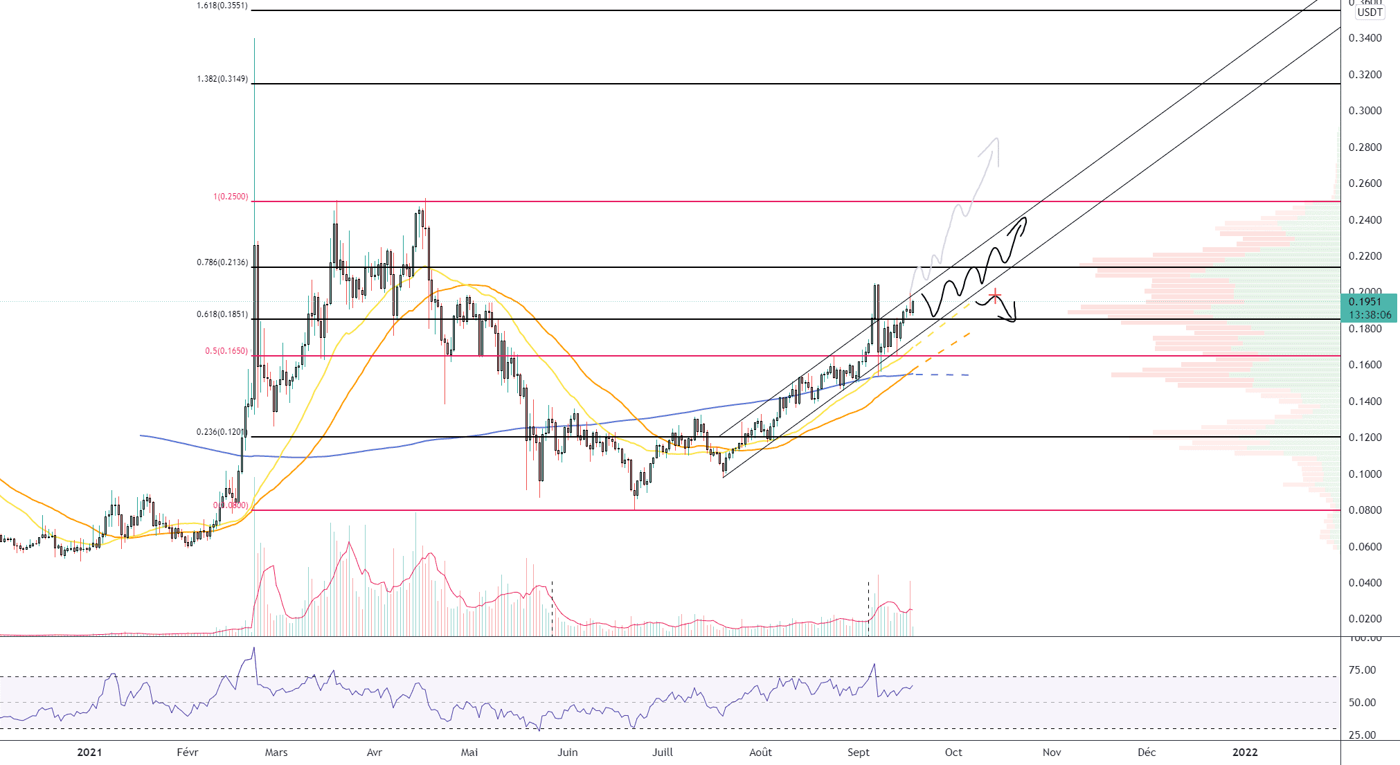 CRO/USD (Daily) pour KUCOIN:CROUSDT par Damo5444