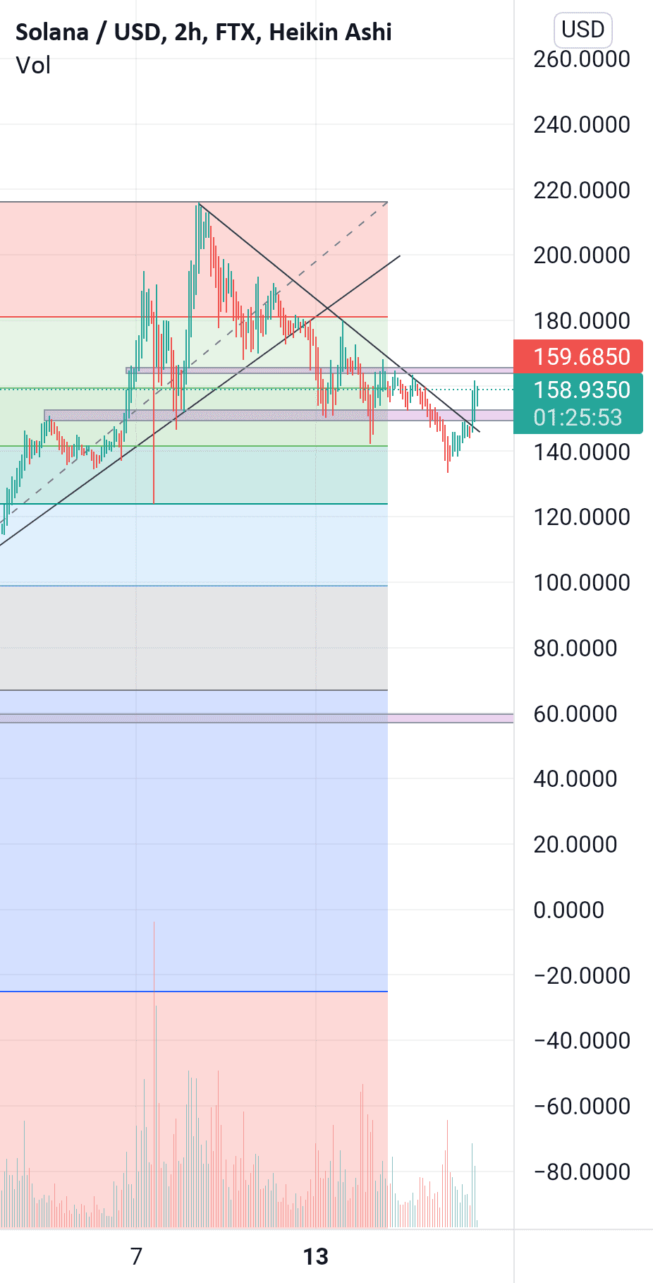 Solana en attente de buy pour FTX:SOLUSD par Melvingrrd