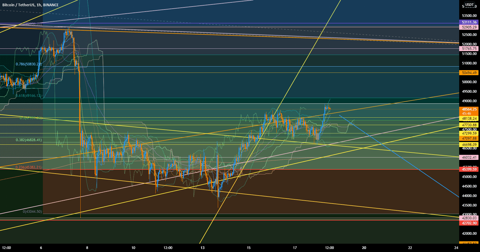 vente btc suite 1h pour BINANCE:BTCUSDT par hushedSuccess53778