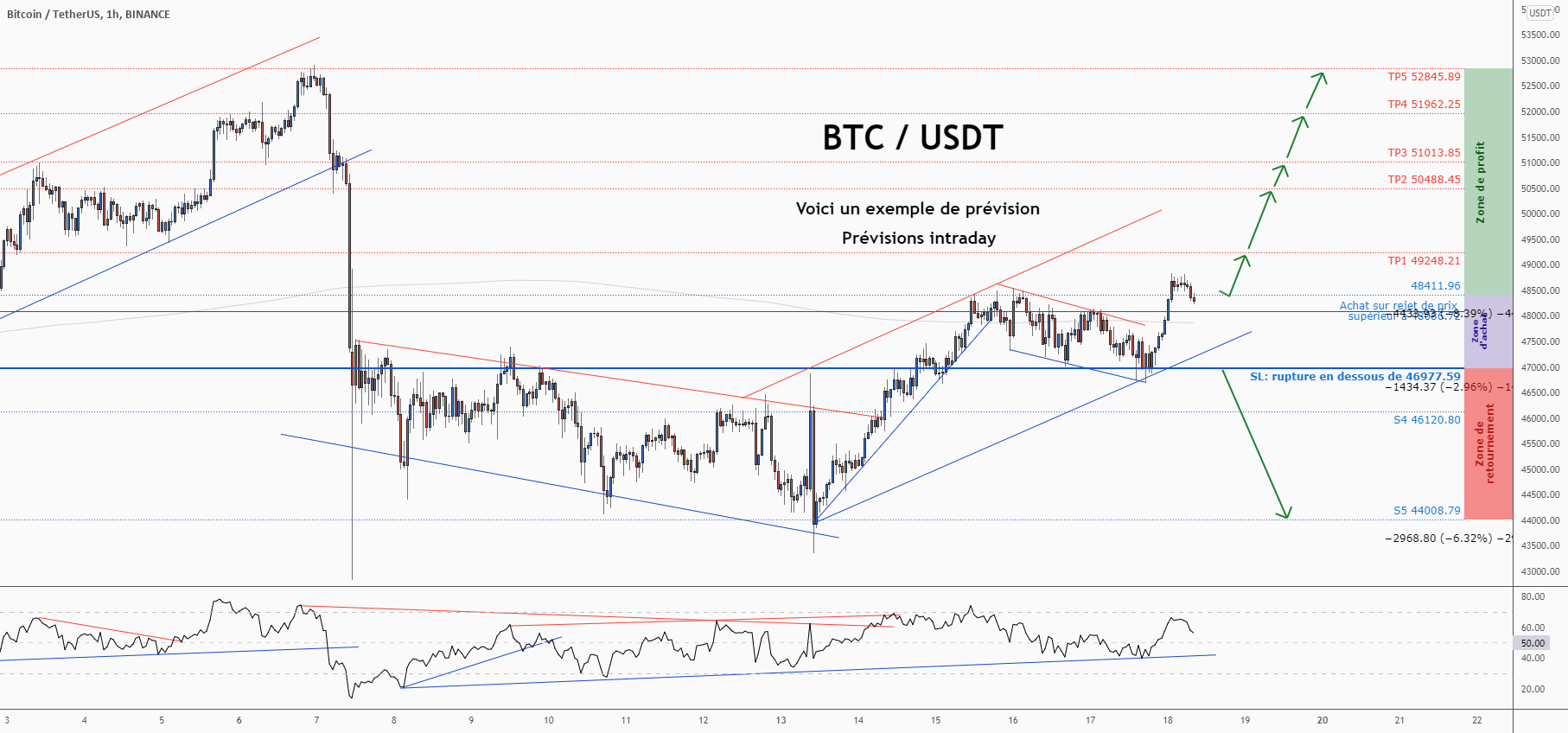 💡Ne manquez pas cette grande opportunité d’achat de BTCUSDT pour BINANCE:BTCUSDT par ForecastCity_Francais